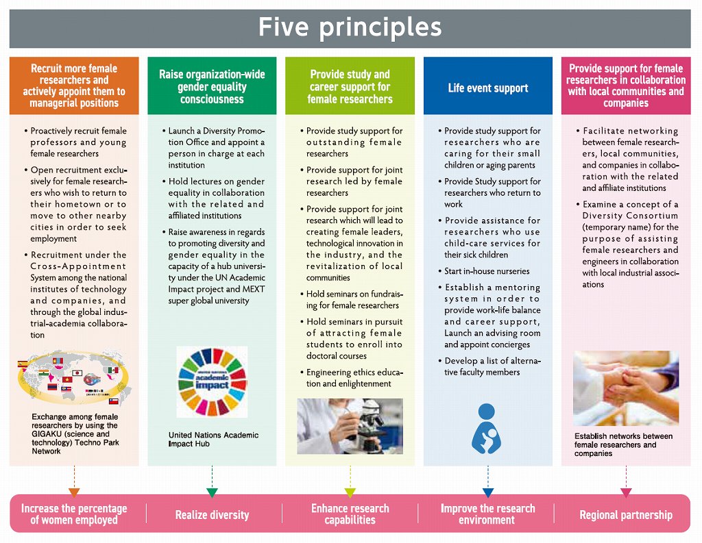 Five principles